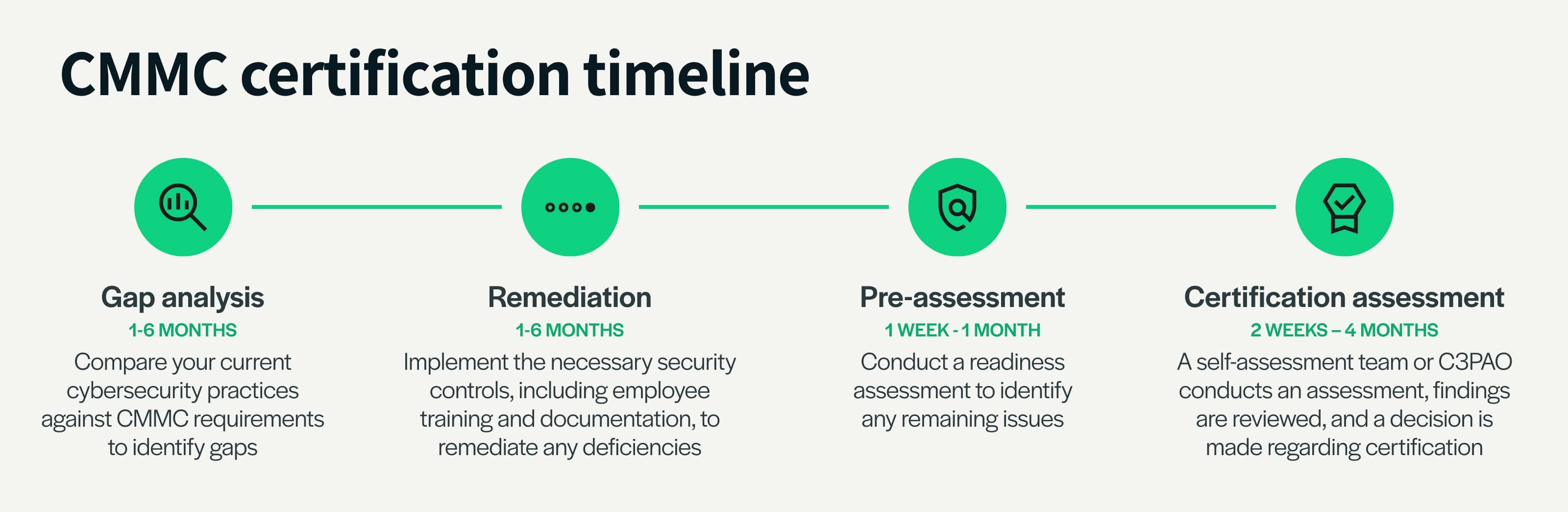 CMMC certification timeline broken down in 4 steps