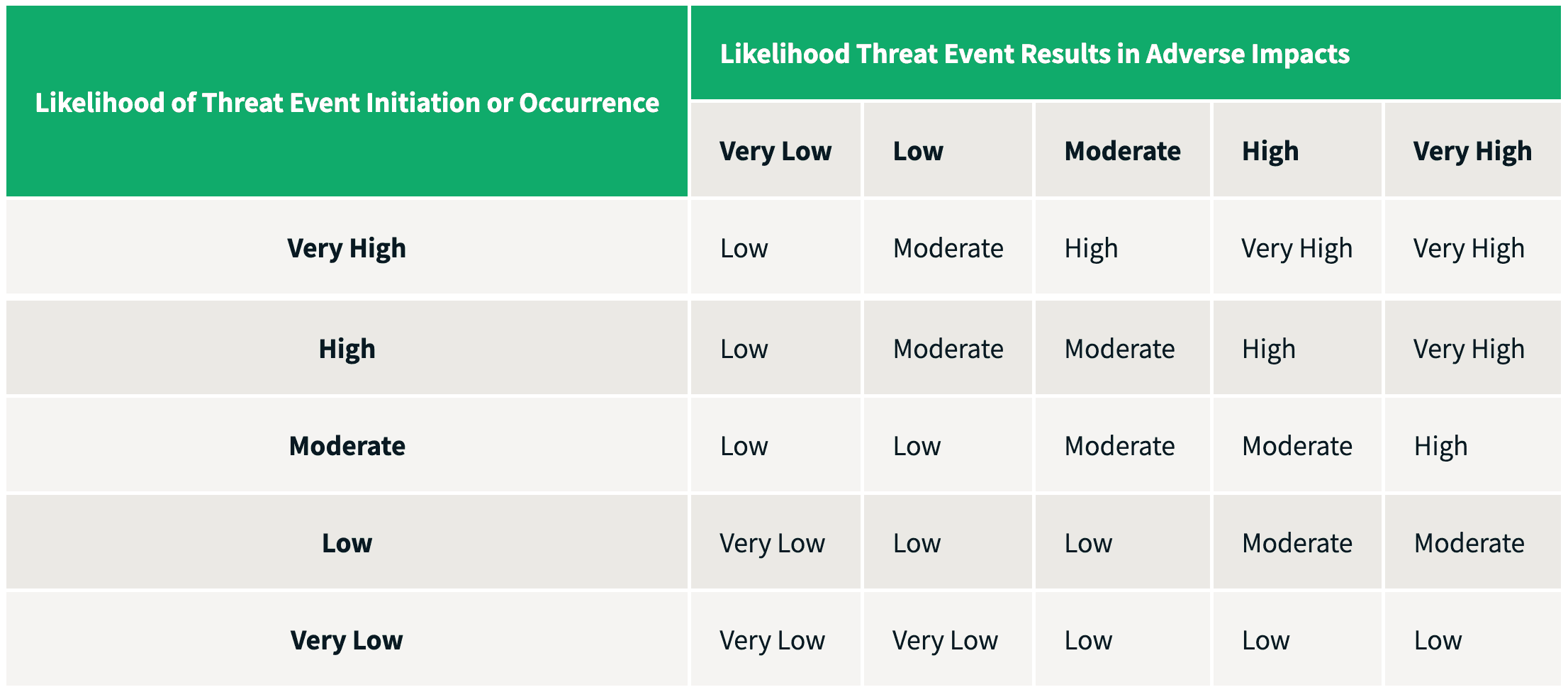 Risk assessment of overall likelihood of events